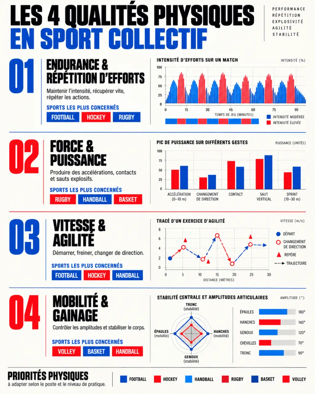 Les qualités clés de l'importance de la préparation physique dans les sports collectifs selon le sport pratiqué